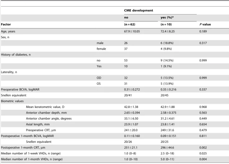 Table 2. Characteristics of groups with or without CME in OCT 1 month after surgery. CME development no yes (%)* Factor (n = 62) (n = 10) P value Age, years 67.9610.05 72.468.25 0.189 Sex, n male 26 6 (18.8%) 0.317 female 37 4 (9.8%) History of diabetes, n
