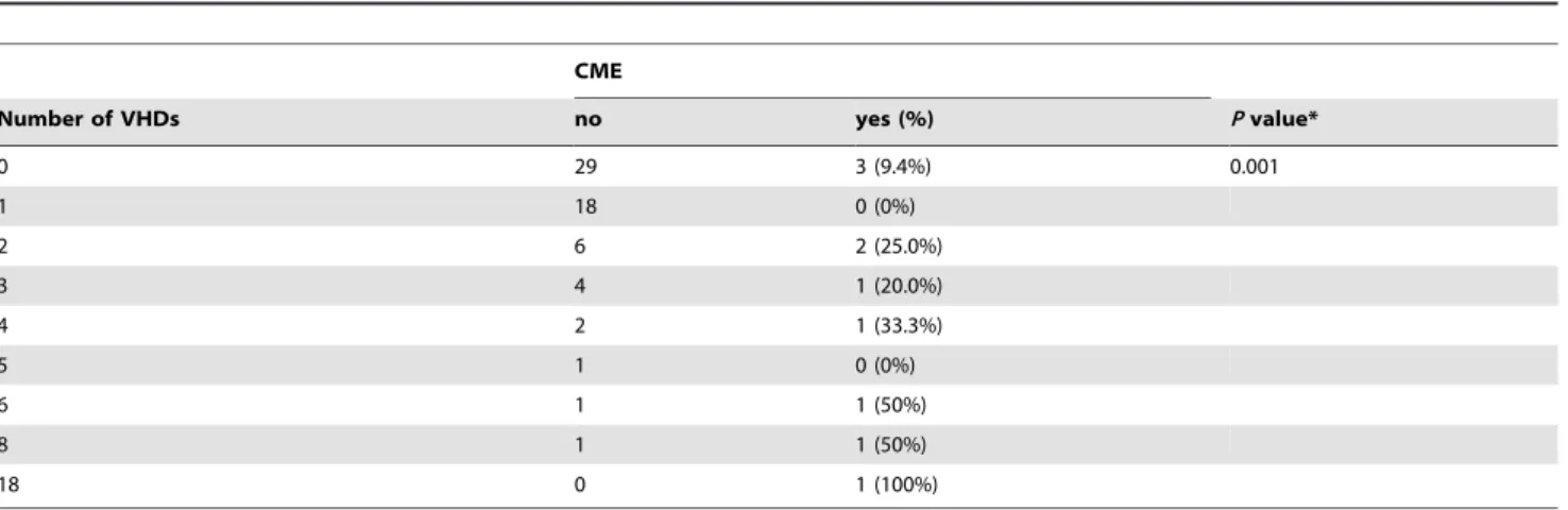 Table 4. The correlation between the number of postoperative 1-week VHD and the development of CME.