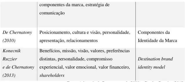 Tabela 2 – Definições de Valor da Marca 