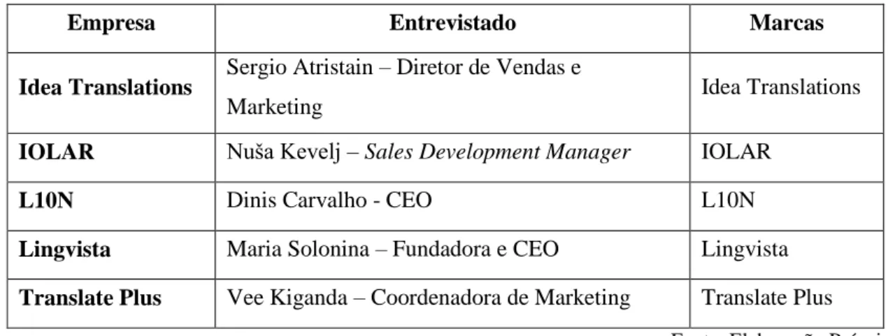 Tabela 7 – Identificação dos entrevistados 