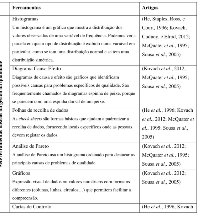 Tabela 5 - Ferramentas de Gestão da Qualidade (adaptada de Sousa et al., 2005) 