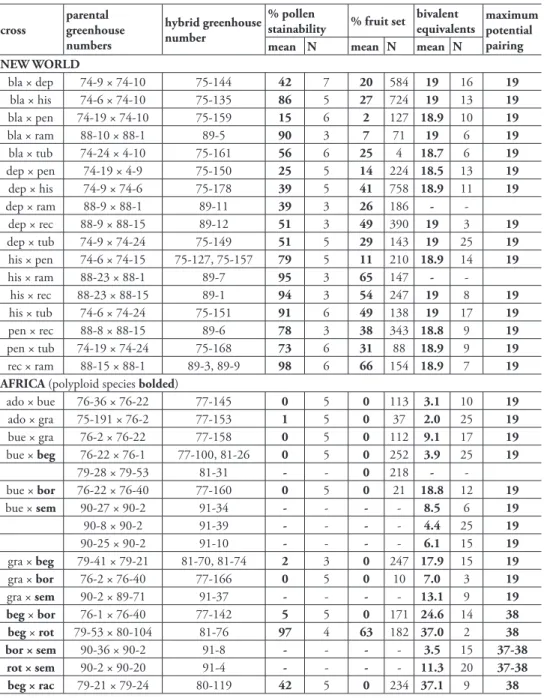 table 3. Experimental crosses among species of Kosteletzkya, showing mean  values and numbers of  observations (N) for pollen stainability, fruit-set and chromosome pairing in the hybrids