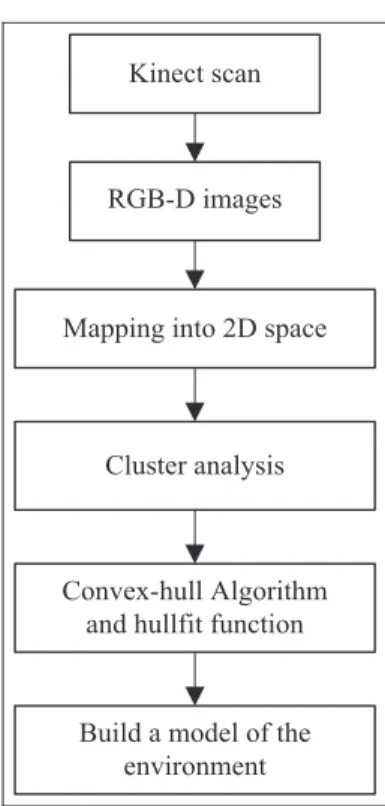 Figure 12. Building a model of the environment.