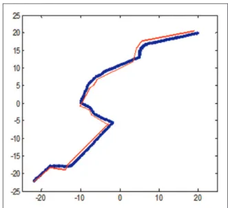 Figure 18. A planned path by simulation (blue line) and an actually followed path (red line) using ‘‘EMMAPF’’ method.