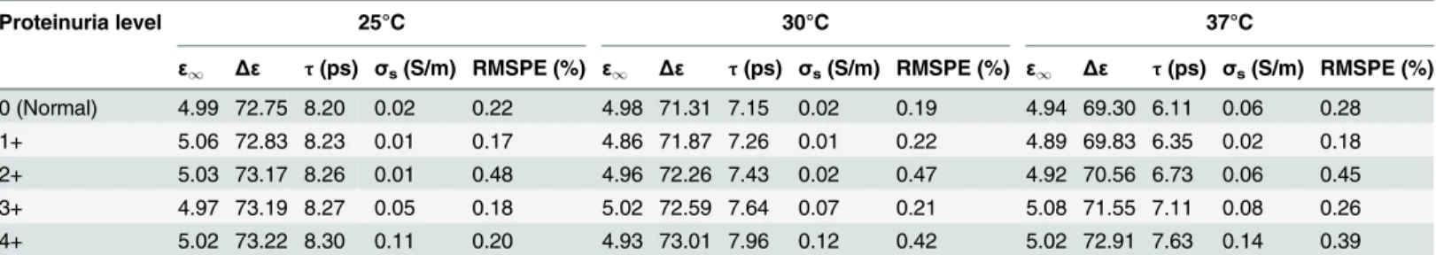 Table 6. Debye dielectric parameters of different proteinuria levels at 25°C, 30°C and 37°C.