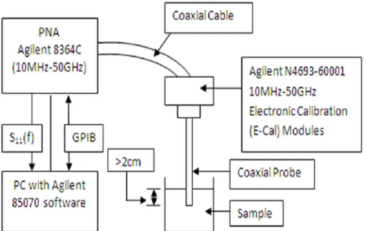 Fig 1. Schematic representation of the measurement setup. Agilent E8364C personal network analyzer (PNA; 10 MHz-50 GHz) operated with Agilent 85070 software through Agilent 82357A GPIB interface was used to measure dielectric properties of urine samples