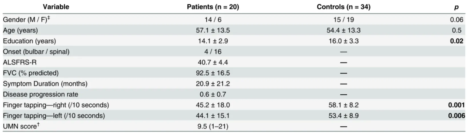 Table 1. Clinical profile of participants.