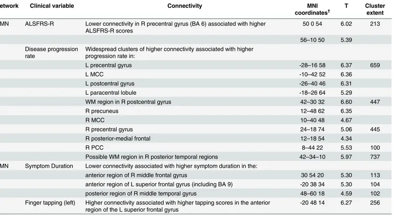 Table 3. Significant regional associations between clinical variables and functional connectivity of the DMN and the SMN in patients