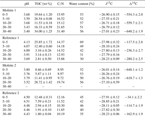 Table 1. Geochemical soil properties of mofette and reference soils. δ 13 C and geochemical data represent background (i.e., without addition of label) data obtained from sampling in September 2014