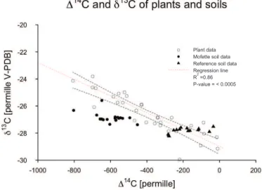 Figure 1. Correlation between δ 13 C and 1 14 C of plants growing around the mofette structure