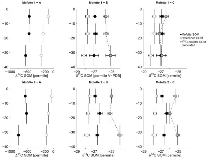 Figure 2. Depth profile of 14 C and 13 C signatures of SOM in mofette and reference soils