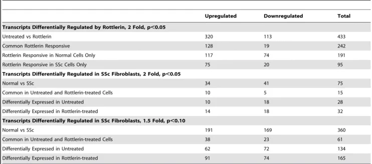 Figure 5a displays the real time RT-PCR expression levels for these 6 upregulated genes in rottlerin treated fibroblasts, whereasTable 1.Number of differentially expressed transcripts in control fibroblasts vs rottlerin exposed human dermal fibroblastsderi