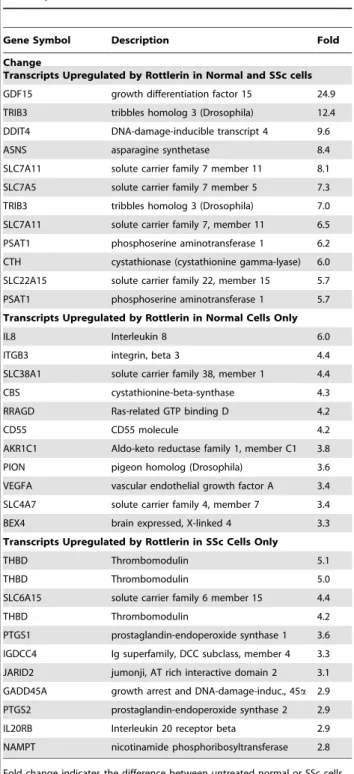 Figure 5b displays expression levels for the same set of genes in siRNA-treated fibroblasts and Figure 5c shows the expression of these genes in fibroblasts treated with the PKC-d inhibitory peptide