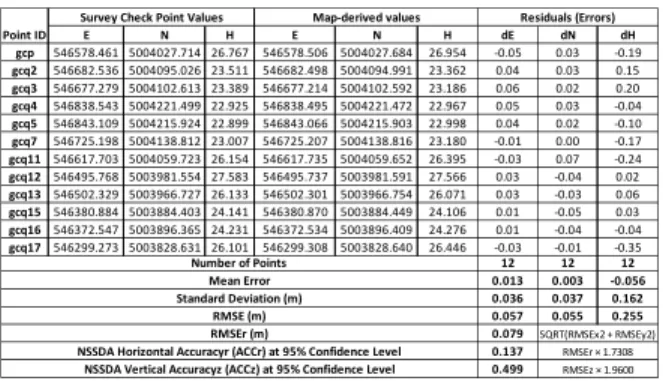 Table A2:  Map Accuracy for the Single Strip ISO - Railway  Corridor 