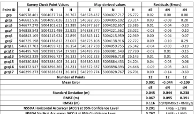 Table A3:  Map Accuracy for the Single Strip DG - Railway  Corridor  E N H E N H dE dN dH gcp1 636878.840 5028486.010 30.598 636878.788 5028486.033 30.750 0.05 ‐0.02 ‐0.15 gcp2 636872.390 5028500.620 30.823 636872.363 5028500.617 30.919 0.03 0.00 ‐0.10 gcp