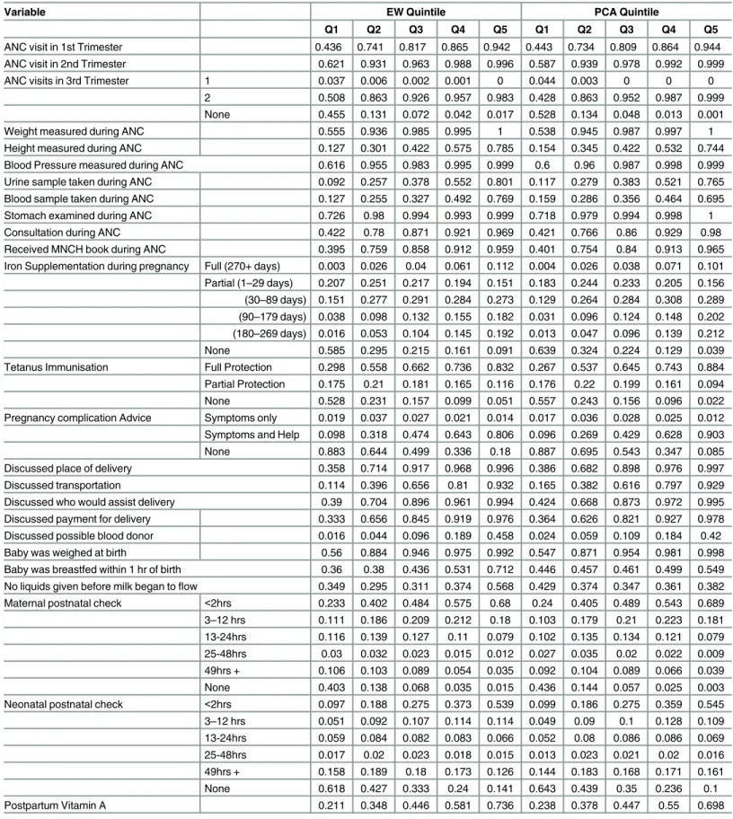 Table 5. Indicator Means by Quality Index based Quintiles (Scenario 1).