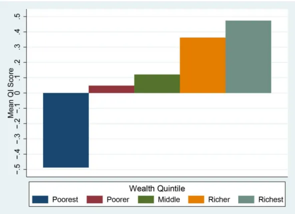Fig 2. Quality Index score by Wealth Quintile (National).