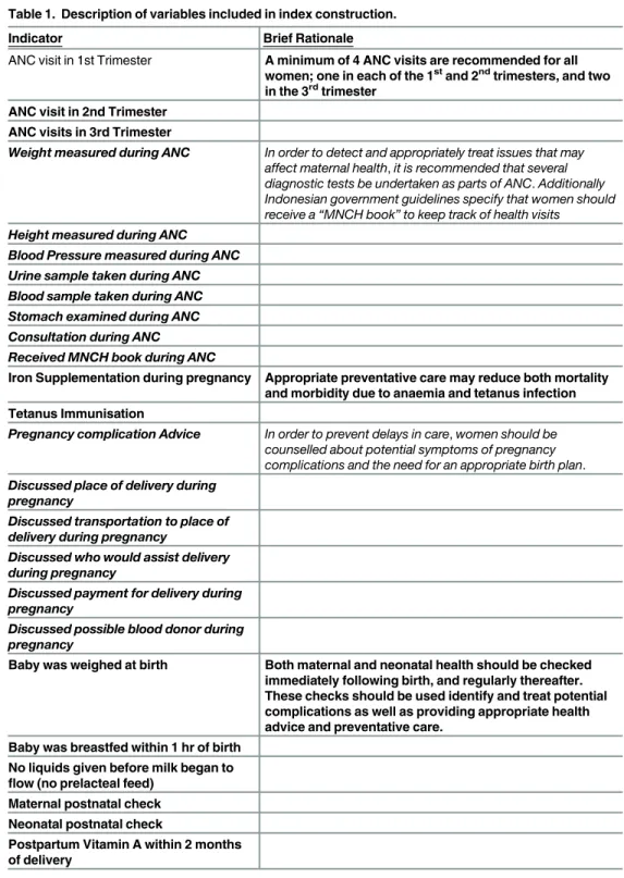 Table 1. Description of variables included in index construction.