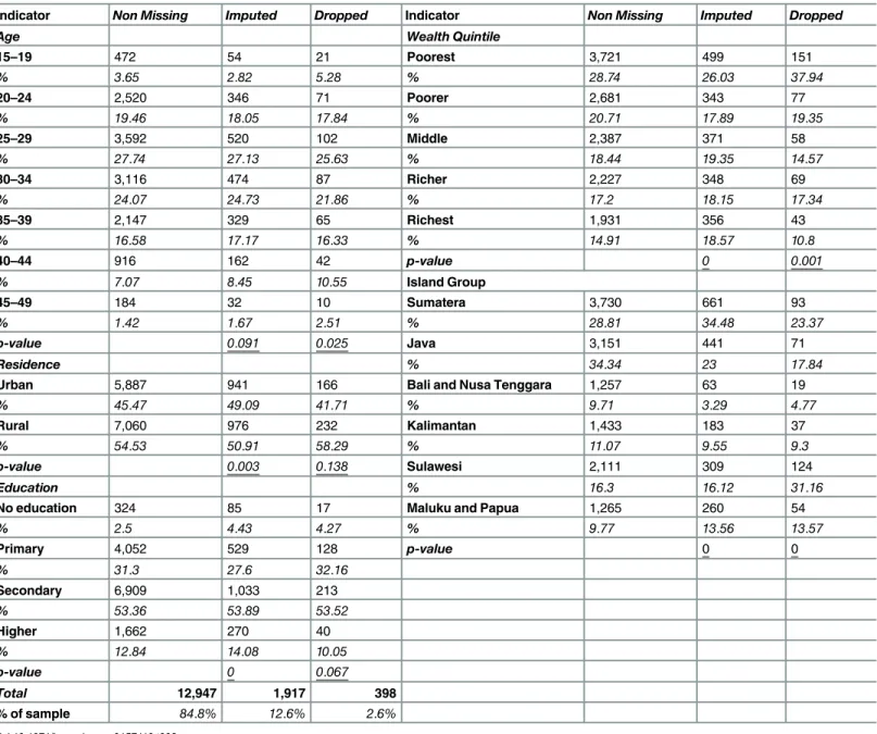 Table 2. Distribution of observations with imputed or missing data.