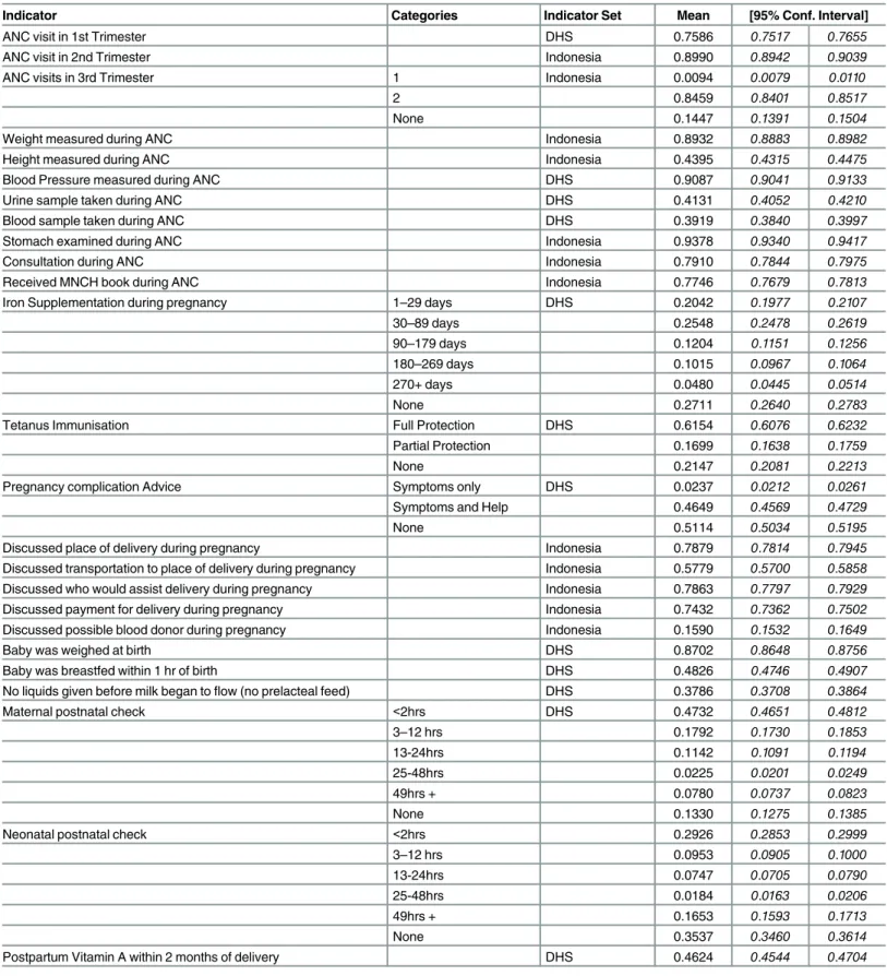Table 3. Summary of Initial Indicator Categorisation and Means.
