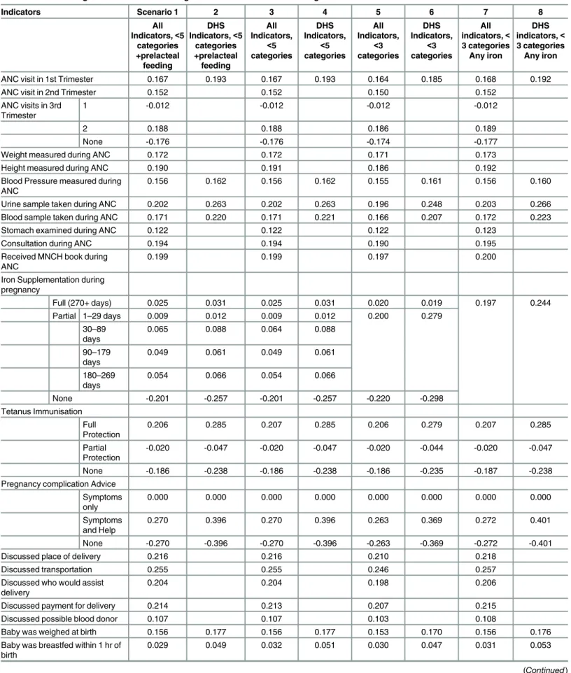 Table 4. Variable weights for PCA indexes using different indicator sets and categorisation