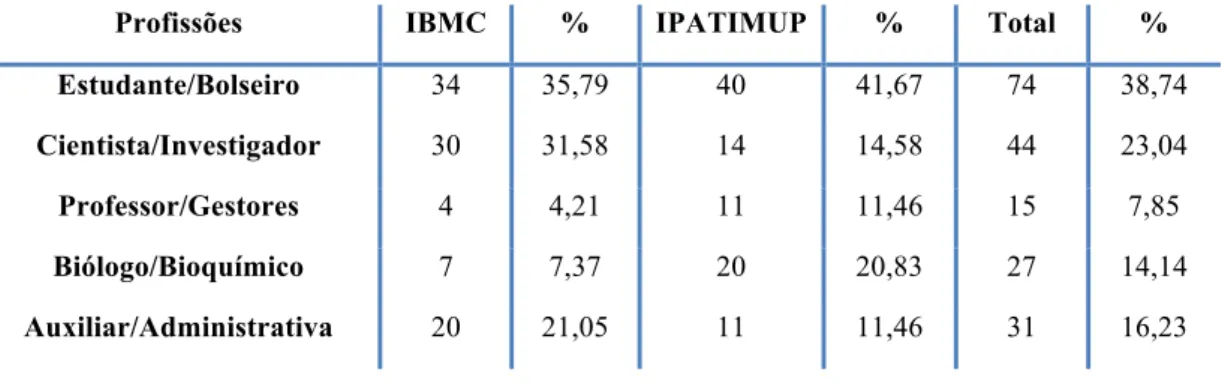 Tabela 2 - Distribuição das profissões na amostra total e nos subgrupos 