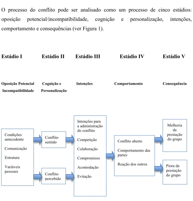 Figura 1 – Processo do Conflito (Robbins, 2005) 