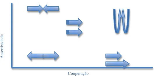 Figura 2 – Dimensões das Intenções para a Administração de Conflitos  
