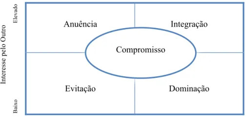 Figura  6  –  Modelo  Bidimensional  dos  cinco  estilos  de  gestão  de  conflito  (Rahim  e  Bonoma, 1979)  