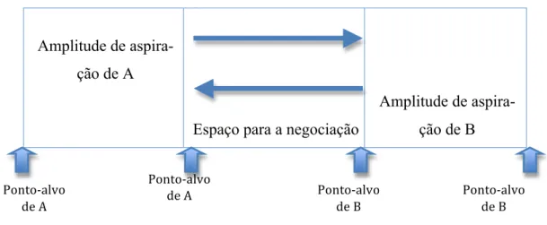 Figura 9 – Demarcação da área de Negociação (Robbins, 2005) 