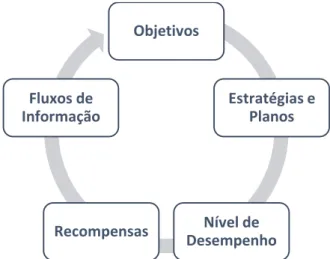 Figura 3 – Framework de Otley, Elaboração Própria