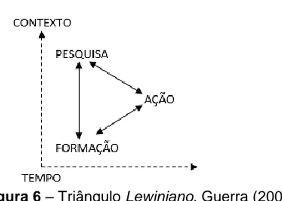 Figura 6 – Triângulo Lewiniano, Guerra (2000)