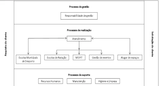 Figura 6. Mapa de processos de gestão da qualidade da MS – Matosinhos  Sport, EM