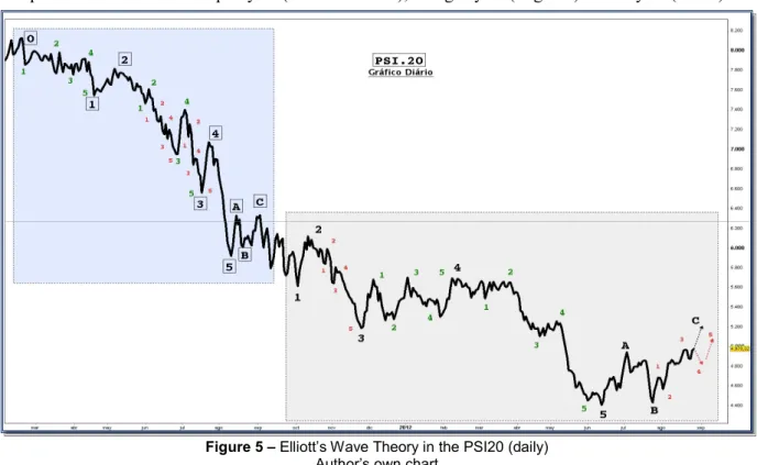 Figure 5 – Elliott’s Wave Theory in the PSI20 (daily)  Author’s own chart 
