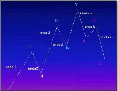Figure 1 – Behaviour of the Five Elliott Waves  Author’s own chart 