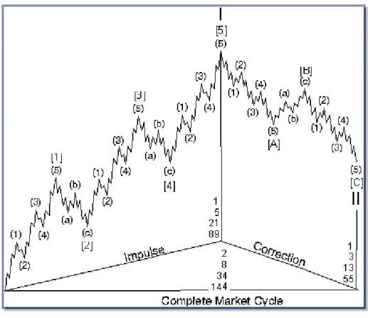 Figure 3 – Complete Market Cycle   Source: Precheter (2000) 