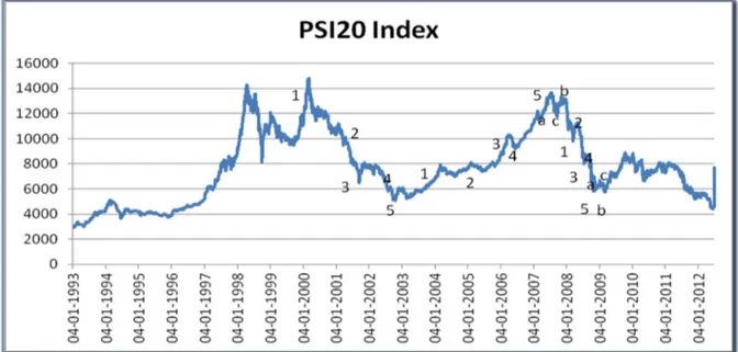 Figure 4 – Elliott’s Waves in the PSI20  Author’s own chart  