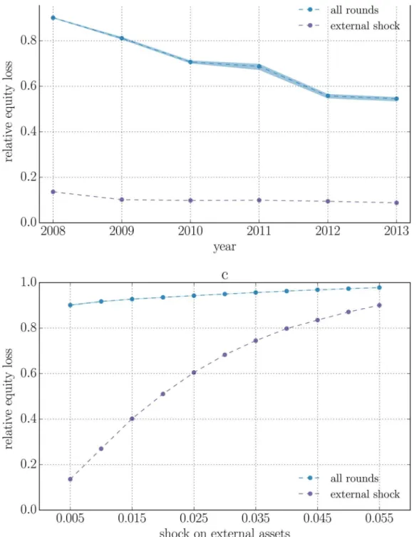 Fig 1. Relative equity loss for the system of 183 publicly traded EU banks between 2008 and 2013