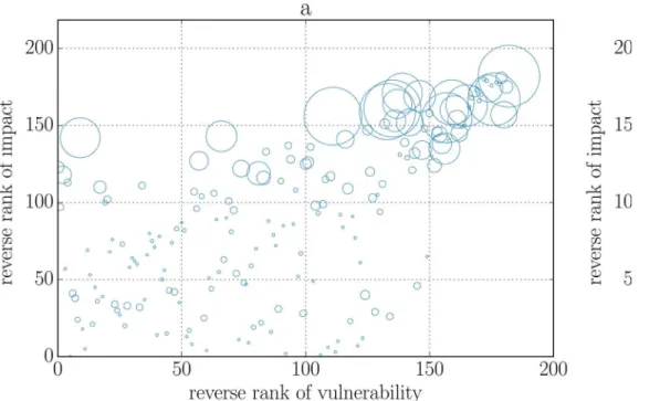 Fig 2. Scatter plot of impact and vulnerability (reverse) rankings in 2008 (panel a) and 2013 (panel b)