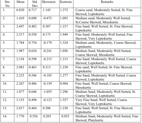 Table -2 Showing Linear discriminant function values (after Sahu, 1964) 