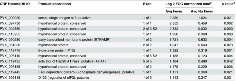 Table 2. Top reactive antigens at day 45 after challenge that discriminate between semi-immune individuals with fever or without fever.