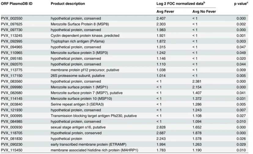 Table 3. New antigens at day 45 after challenge in semi-immune individuals with fever or without fever a .