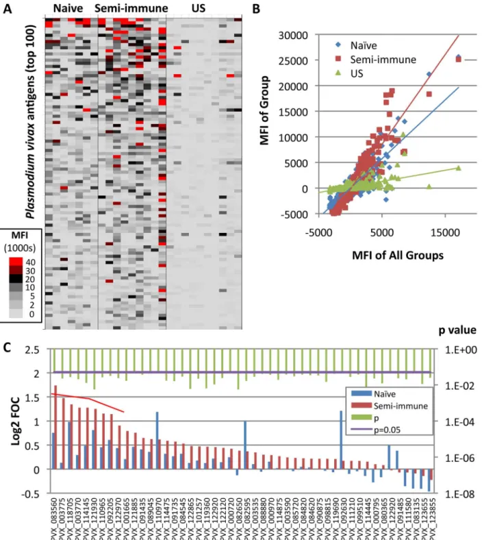 Fig 2. Antibody profiling in Colombian individuals before P . vivax challenge. Plasmodium vivax protein arrays were probed with serum samples collected before challenge (day 0) and at four time-points afterwards, as shown in the schematic in Fig 1