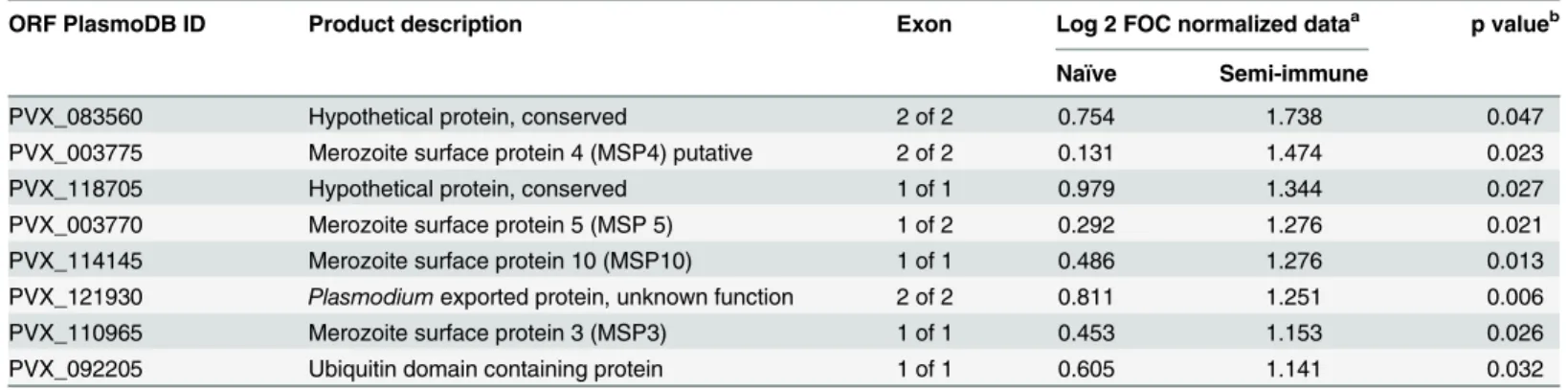 Table 1. The PlasmoDB gene ID and description of the top antigens that discriminate between naïve and semi-immune individuals at baseline.