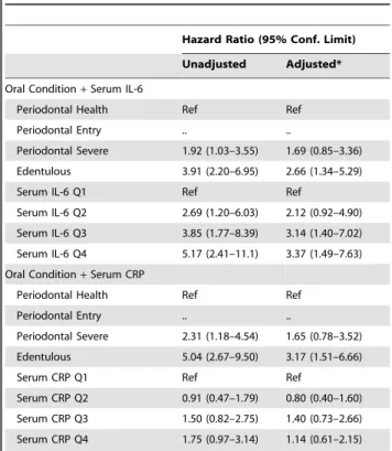 Table 7. Hazard Ratios for COPD Related Events adding Serum Biomarkers.