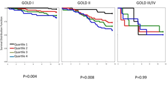 Figure 3. Kaplan-Meier Quartiles of IL-6 Stratified on GOLD Stage.