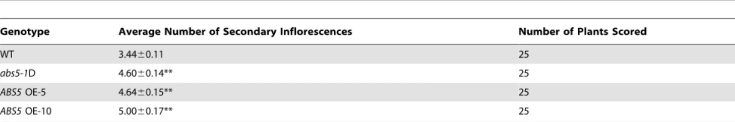 Figure 4H) [35]. In contrast, abs5-1D cotyledons displayed a different distribution of cotyledon vein patterns (Table 2;  Fig-ure 4I–J)