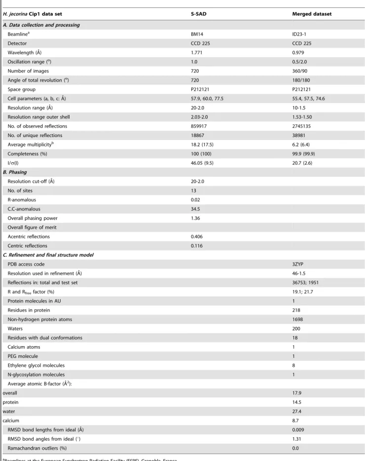 Table 1. Diffraction data, processing, phasing and structure refinement statistics.