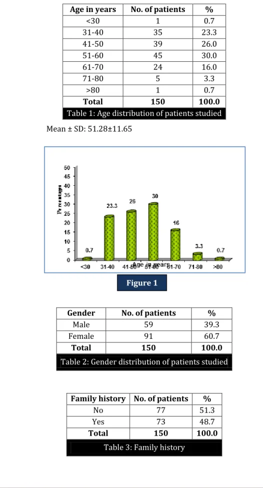 Table 2: Gender distribution of patients studied 
