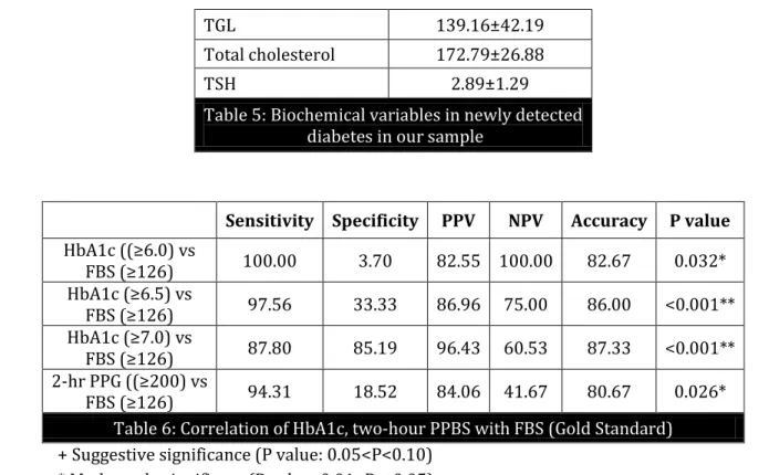 Table 6: Correlation of HbA1c, two-hour PPBS with FBS (Gold Standard)  + Suggestive significance (P value: 0.05&lt;P&lt;0.10) 